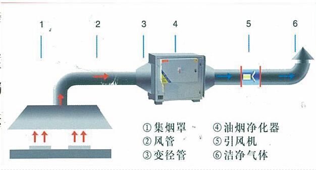 香蕉一级视频油烟处理方案及措施