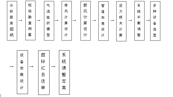 饭店香蕉一级视频排烟系统设计流程图片