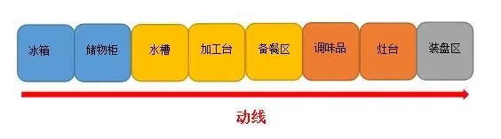 商用香蕉一级视频动线设计