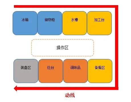 食堂香蕉一级视频动线设计