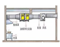 饭店香蕉一级视频油烟处理设备有哪些以及香蕉一级视频排烟系统安装图