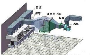 饭店食堂香蕉一级视频油烟处理方案及措施