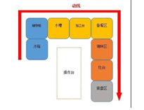 成都中央香蕉一级视频设备生产厂家告诉你商用香蕉一级视频如何进设计动线