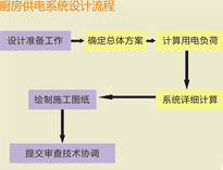大型食堂香蕉一级视频设备厂家和你聊聊香蕉一级视频供电系统设计要求